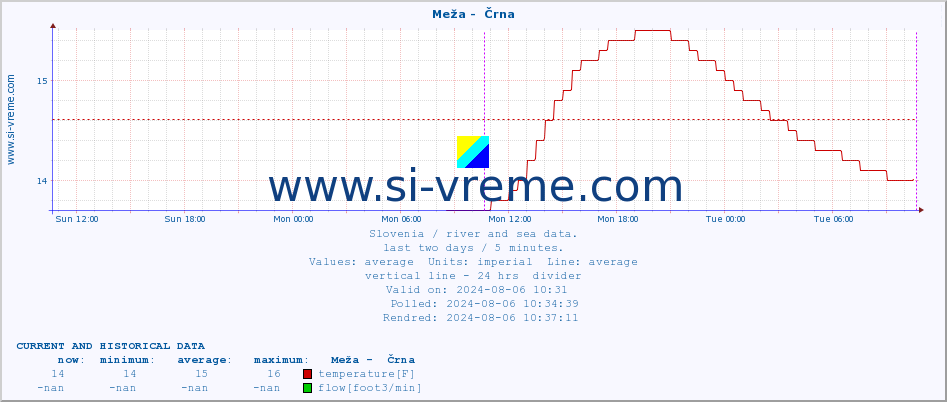  :: Meža -  Črna :: temperature | flow | height :: last two days / 5 minutes.