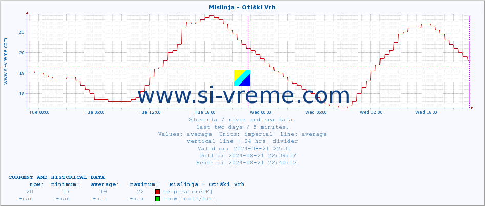  :: Mislinja - Otiški Vrh :: temperature | flow | height :: last two days / 5 minutes.