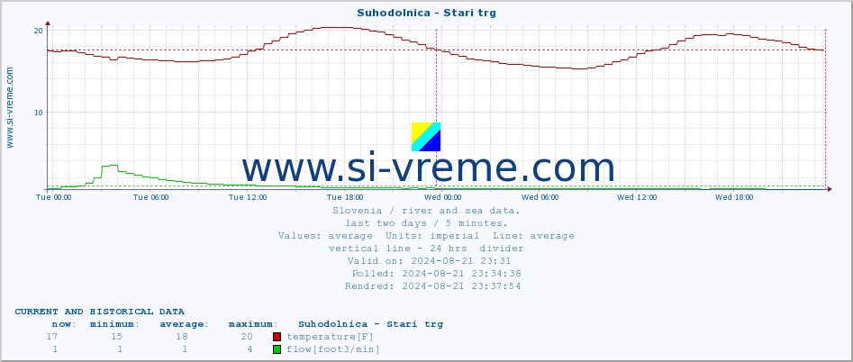  :: Suhodolnica - Stari trg :: temperature | flow | height :: last two days / 5 minutes.