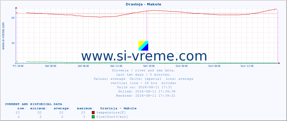  :: Dravinja - Makole :: temperature | flow | height :: last two days / 5 minutes.