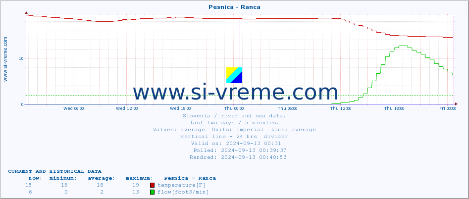  :: Pesnica - Ranca :: temperature | flow | height :: last two days / 5 minutes.