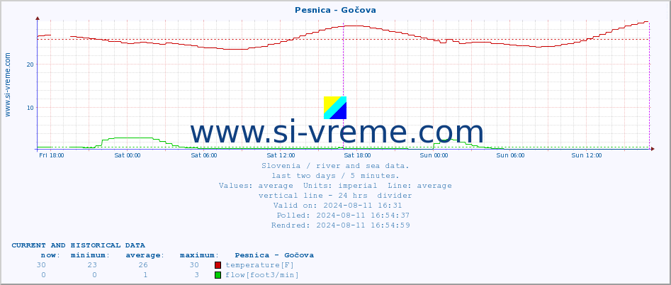  :: Pesnica - Gočova :: temperature | flow | height :: last two days / 5 minutes.