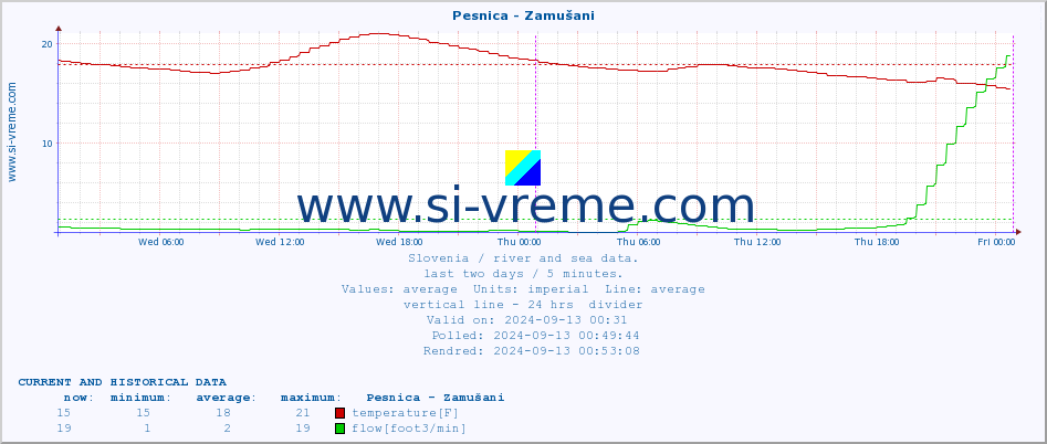  :: Pesnica - Zamušani :: temperature | flow | height :: last two days / 5 minutes.