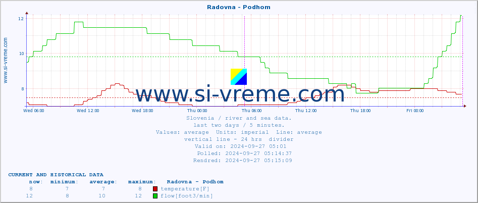  :: Radovna - Podhom :: temperature | flow | height :: last two days / 5 minutes.