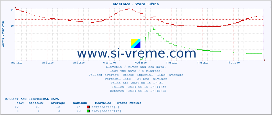  :: Mostnica - Stara Fužina :: temperature | flow | height :: last two days / 5 minutes.