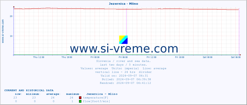  :: Jezernica - Mlino :: temperature | flow | height :: last two days / 5 minutes.