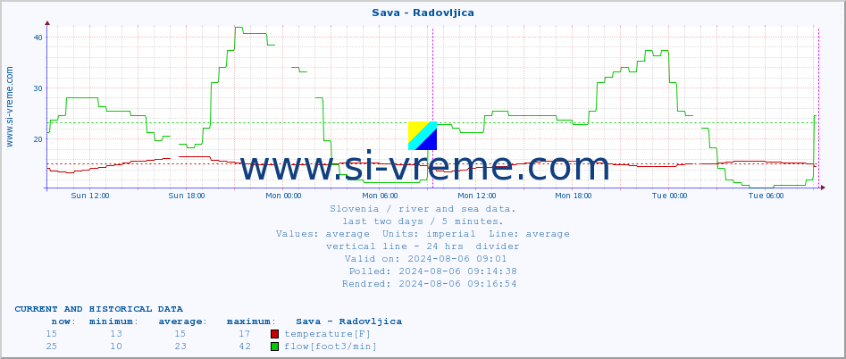  :: Sava - Radovljica :: temperature | flow | height :: last two days / 5 minutes.