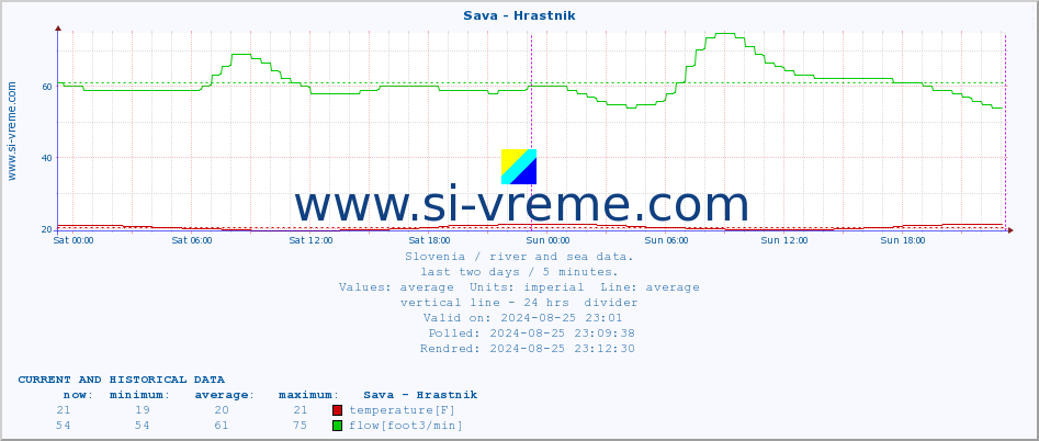  :: Sava - Hrastnik :: temperature | flow | height :: last two days / 5 minutes.