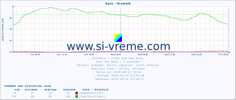  :: Sava - Hrastnik :: temperature | flow | height :: last two days / 5 minutes.