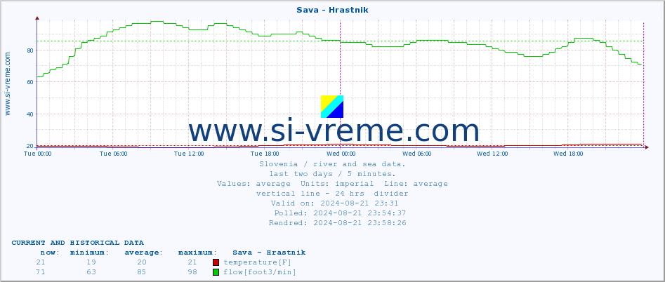  :: Sava - Hrastnik :: temperature | flow | height :: last two days / 5 minutes.