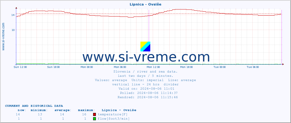  :: Lipnica - Ovsiše :: temperature | flow | height :: last two days / 5 minutes.