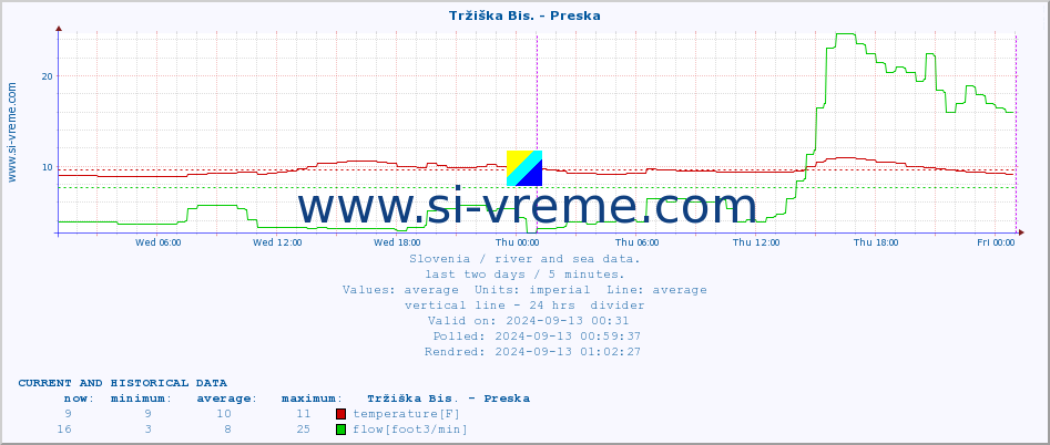  :: Tržiška Bis. - Preska :: temperature | flow | height :: last two days / 5 minutes.