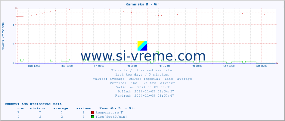  :: Kamniška B. - Vir :: temperature | flow | height :: last two days / 5 minutes.