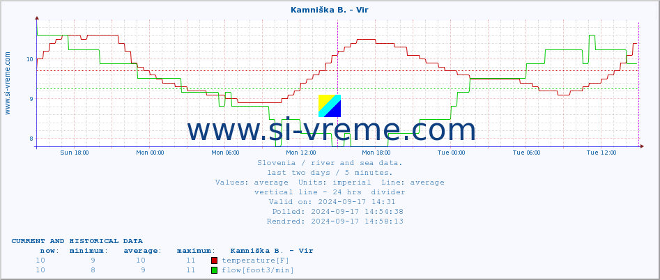  :: Kamniška B. - Vir :: temperature | flow | height :: last two days / 5 minutes.