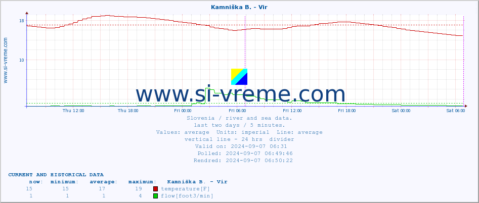  :: Kamniška B. - Vir :: temperature | flow | height :: last two days / 5 minutes.