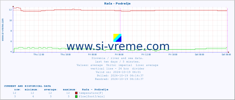  :: Rača - Podrečje :: temperature | flow | height :: last two days / 5 minutes.