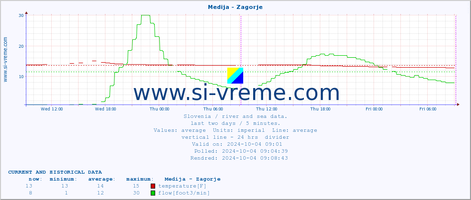  :: Medija - Zagorje :: temperature | flow | height :: last two days / 5 minutes.