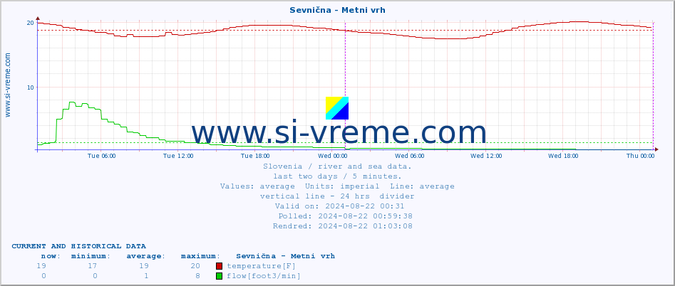  :: Sevnična - Metni vrh :: temperature | flow | height :: last two days / 5 minutes.