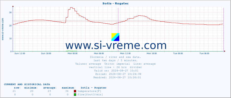  :: Sotla - Rogatec :: temperature | flow | height :: last two days / 5 minutes.