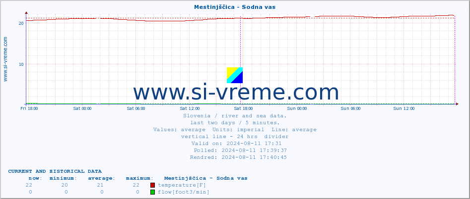  :: Mestinjščica - Sodna vas :: temperature | flow | height :: last two days / 5 minutes.