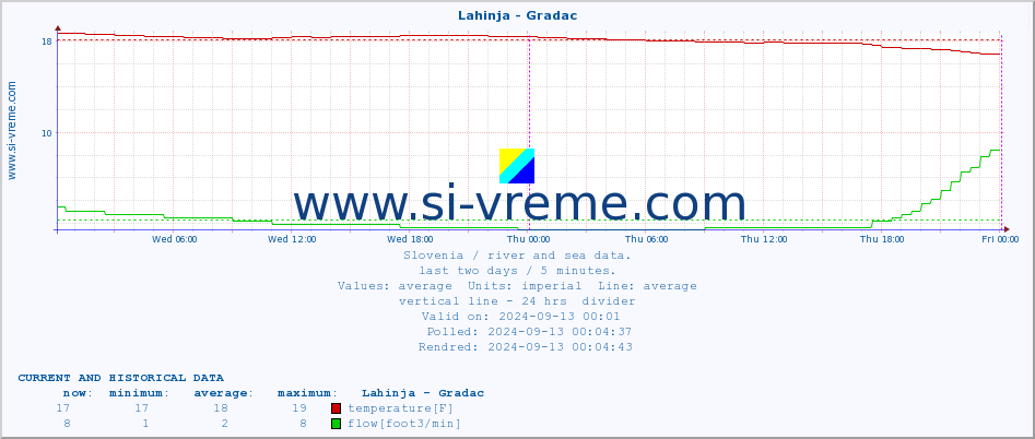  :: Lahinja - Gradac :: temperature | flow | height :: last two days / 5 minutes.