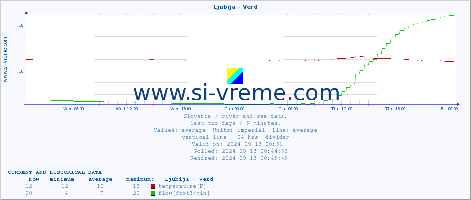  :: Ljubija - Verd :: temperature | flow | height :: last two days / 5 minutes.