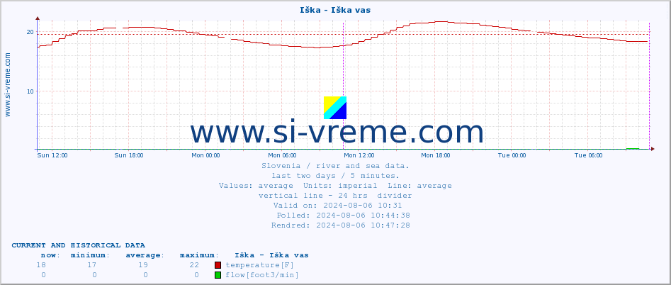  :: Iška - Iška vas :: temperature | flow | height :: last two days / 5 minutes.