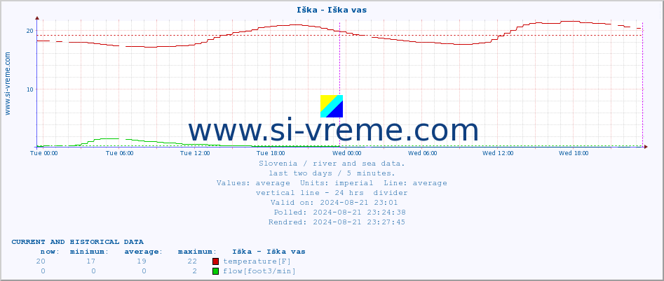  :: Iška - Iška vas :: temperature | flow | height :: last two days / 5 minutes.