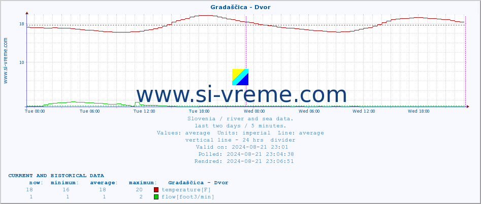  :: Gradaščica - Dvor :: temperature | flow | height :: last two days / 5 minutes.