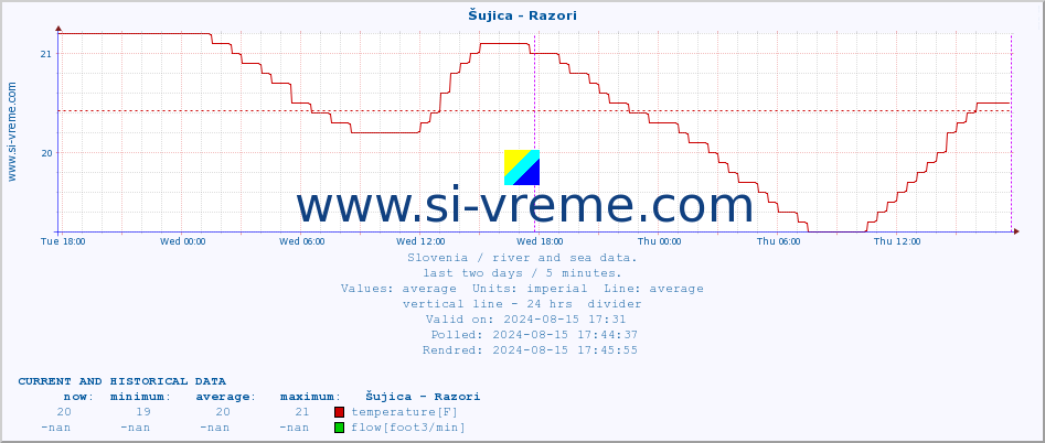  :: Šujica - Razori :: temperature | flow | height :: last two days / 5 minutes.