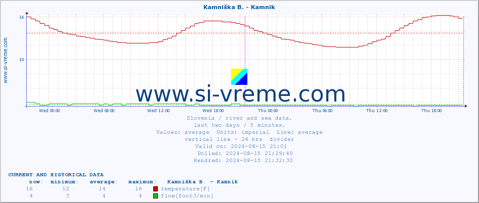  :: Stržen - Gor. Jezero :: temperature | flow | height :: last two days / 5 minutes.