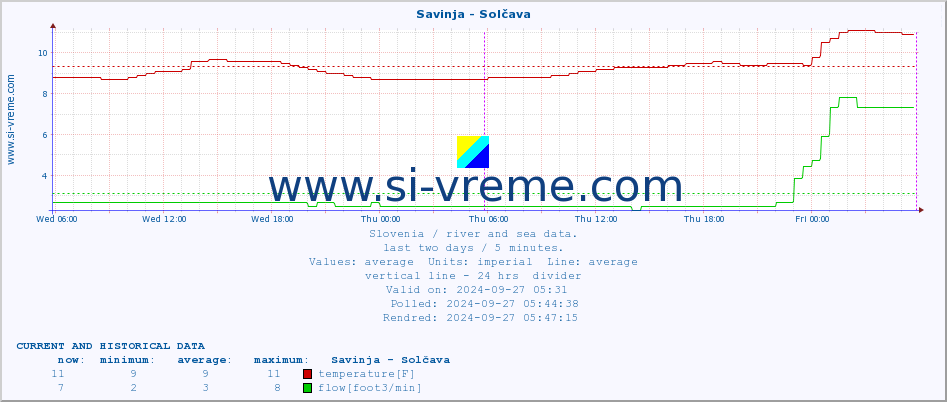  :: Savinja - Solčava :: temperature | flow | height :: last two days / 5 minutes.