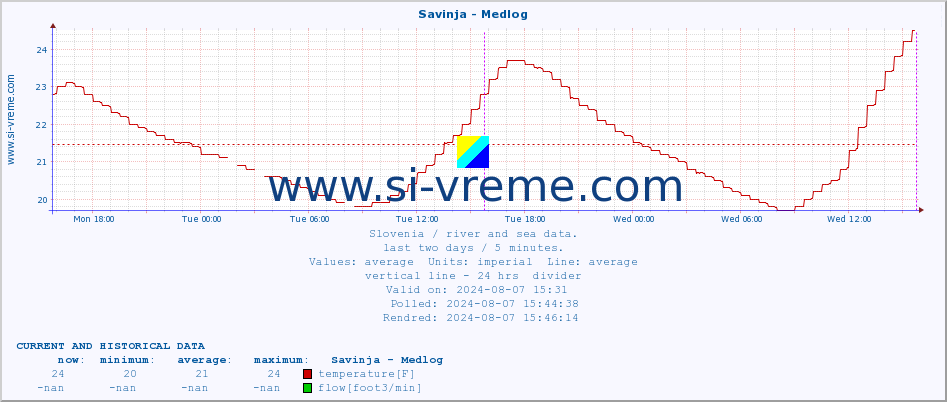  :: Savinja - Medlog :: temperature | flow | height :: last two days / 5 minutes.