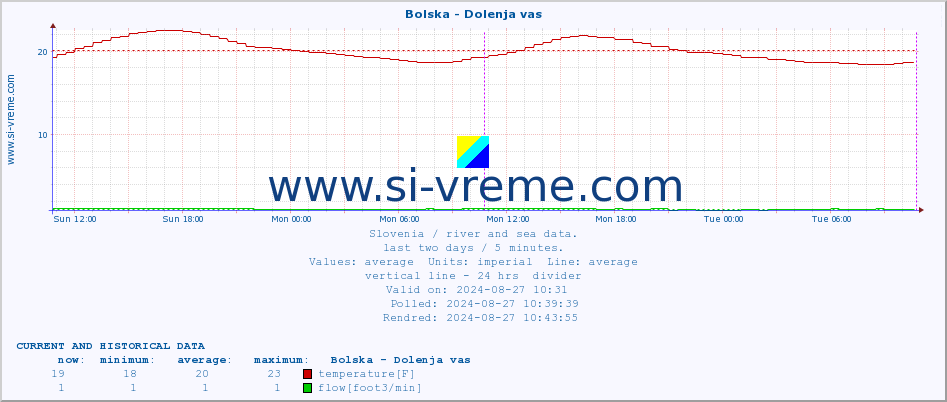  :: Bolska - Dolenja vas :: temperature | flow | height :: last two days / 5 minutes.