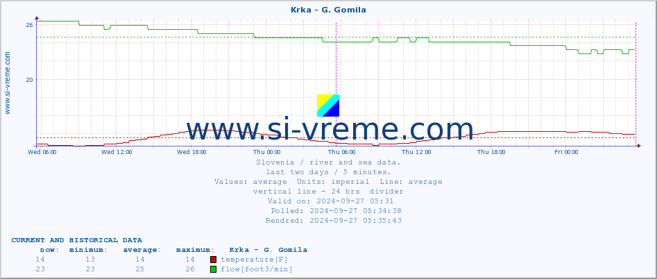  :: Krka - G. Gomila :: temperature | flow | height :: last two days / 5 minutes.