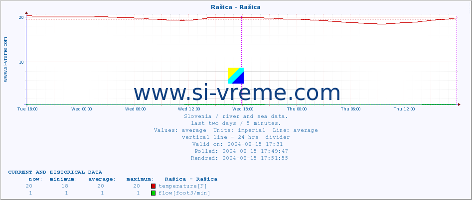  :: Rašica - Rašica :: temperature | flow | height :: last two days / 5 minutes.