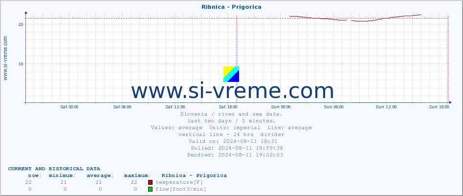  :: Ribnica - Prigorica :: temperature | flow | height :: last two days / 5 minutes.