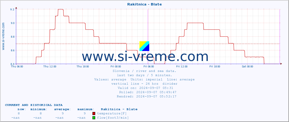  :: Rakitnica - Blate :: temperature | flow | height :: last two days / 5 minutes.