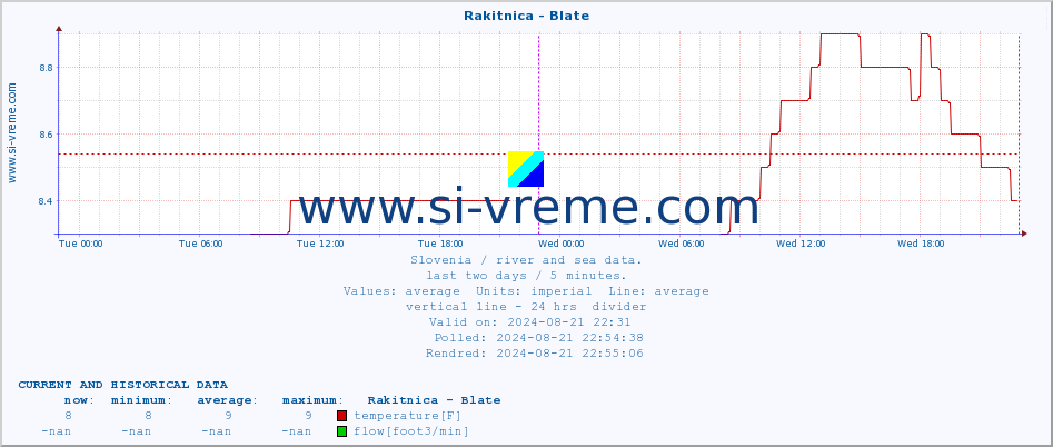  :: Rakitnica - Blate :: temperature | flow | height :: last two days / 5 minutes.