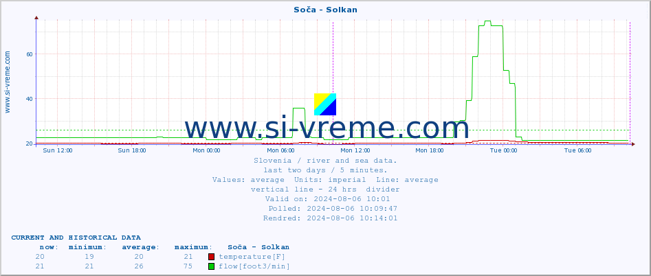  :: Soča - Solkan :: temperature | flow | height :: last two days / 5 minutes.