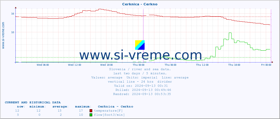  :: Cerknica - Cerkno :: temperature | flow | height :: last two days / 5 minutes.