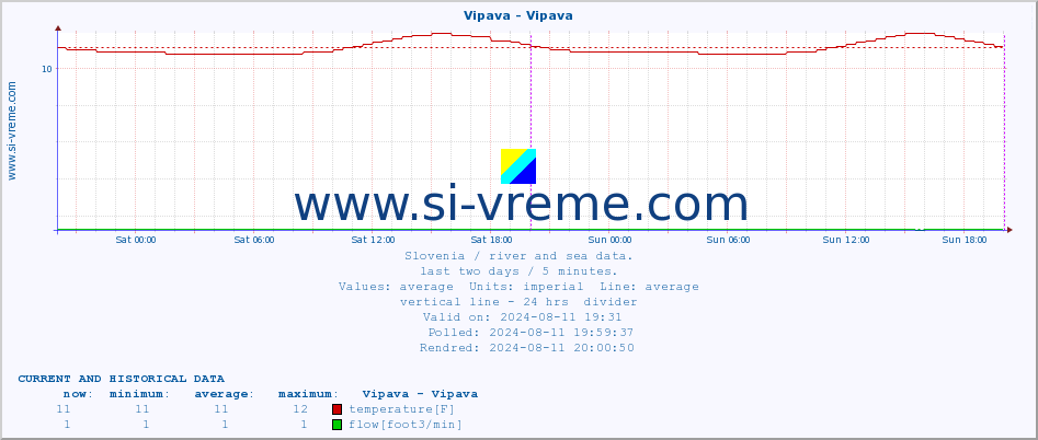  :: Vipava - Vipava :: temperature | flow | height :: last two days / 5 minutes.