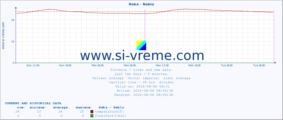  :: Reka - Neblo :: temperature | flow | height :: last two days / 5 minutes.