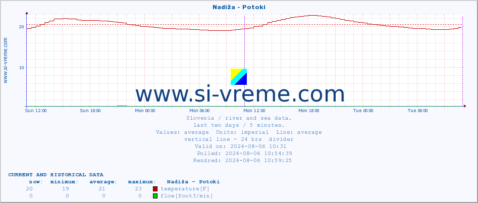  :: Nadiža - Potoki :: temperature | flow | height :: last two days / 5 minutes.