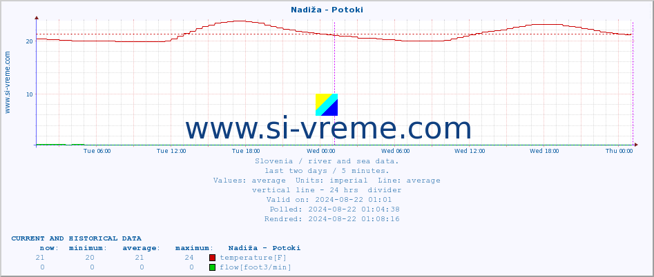  :: Nadiža - Potoki :: temperature | flow | height :: last two days / 5 minutes.