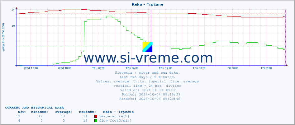  :: Reka - Trpčane :: temperature | flow | height :: last two days / 5 minutes.