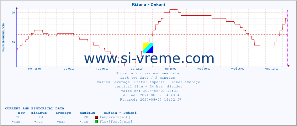  :: Rižana - Dekani :: temperature | flow | height :: last two days / 5 minutes.