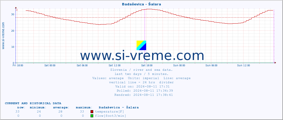  :: Badaševica - Šalara :: temperature | flow | height :: last two days / 5 minutes.