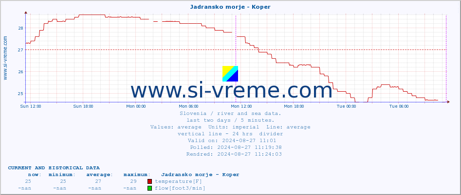  :: Jadransko morje - Koper :: temperature | flow | height :: last two days / 5 minutes.