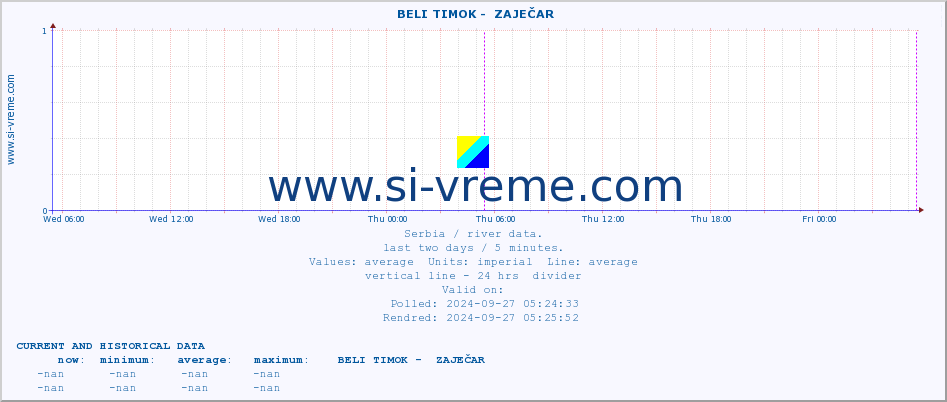  ::  BELI TIMOK -  ZAJEČAR :: height |  |  :: last two days / 5 minutes.